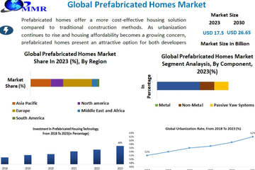 рынок сборных домов, глобальный отраслевой анализ и прогноз до 2030 года