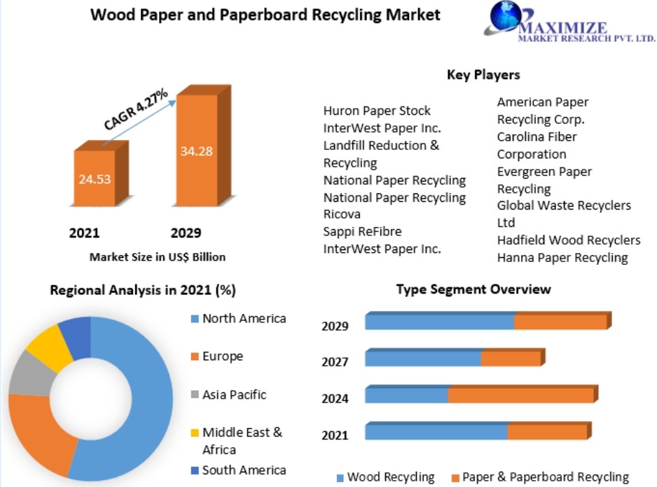 рынок переработки бумаги и картона – глобальный отраслевой анализ и прогноз (2022-2029 гг.)